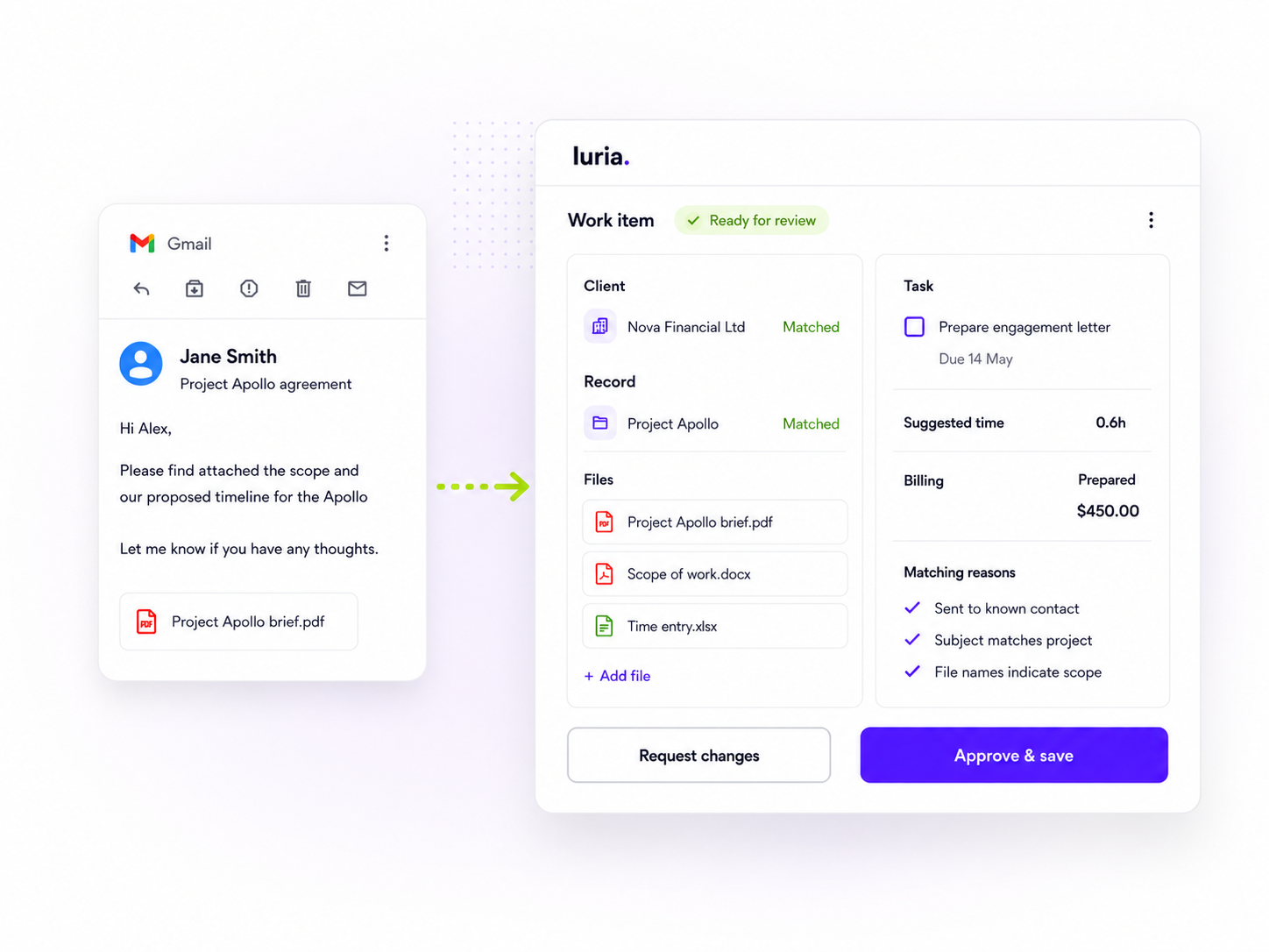 A client email in Gmail becomes prepared, matched work in Iuria — client recognised, record matched, files ready, task, time and billing prepared — ready to approve and save.
