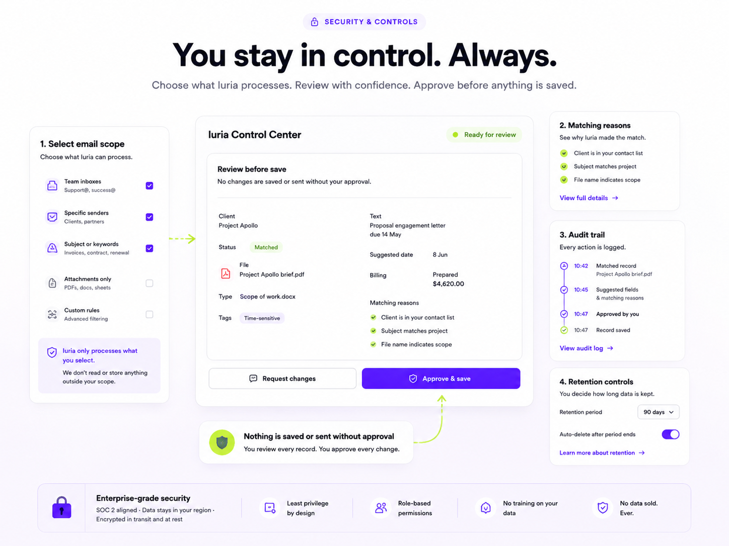 Iuria Control Center: select email scope, a review-before-save panel with matched client, record, files, billing and matching reasons, plus matching reasons, audit trail and retention controls. Nothing is saved or sent without approval.